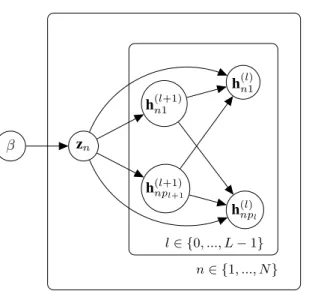 Figure 1. The graphical representation of the generative process of the model, with the convention x = h (0) .