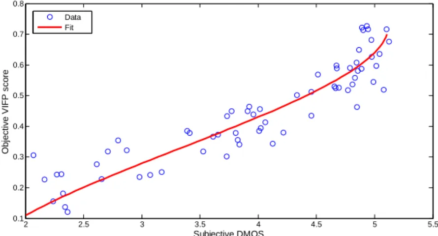 Figure 3 shows the nonlinear fitting function (red line) maps the results from VIFP objective metrics to subjective  DMOS scale