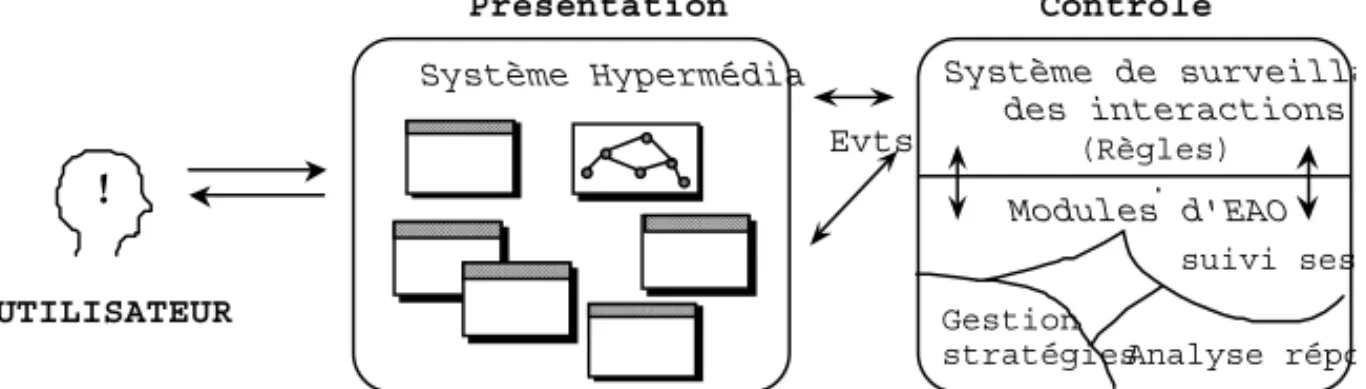 Figure 1 : L'architecture générale pour un système hypermédia éducatif.