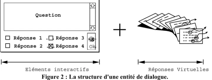 Figure 2 : La structure d'une entité de dialogue.