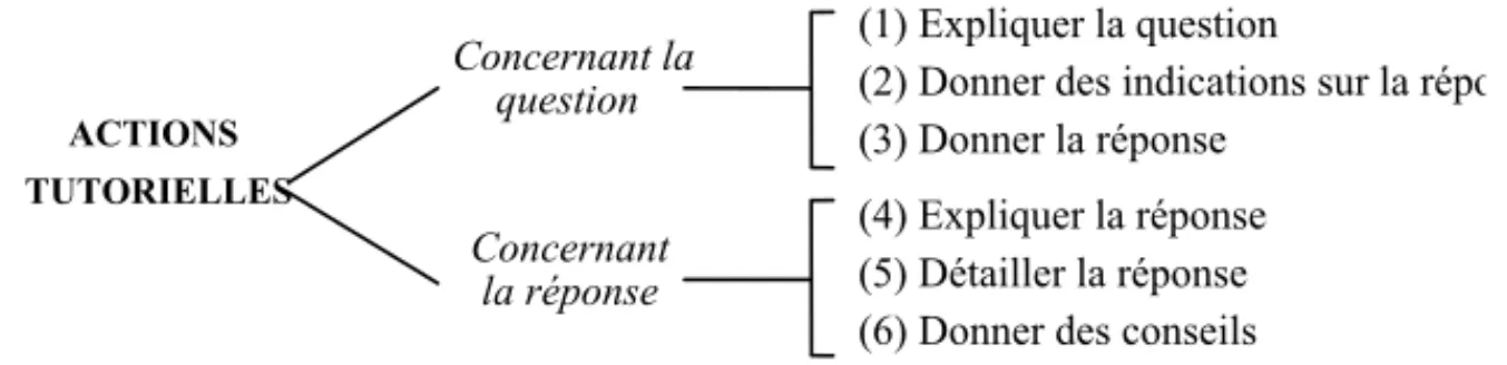 Figure 6 : Les actions tutorielles.