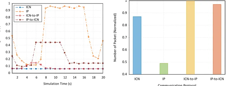 Figure 5 shows the average network delay in different