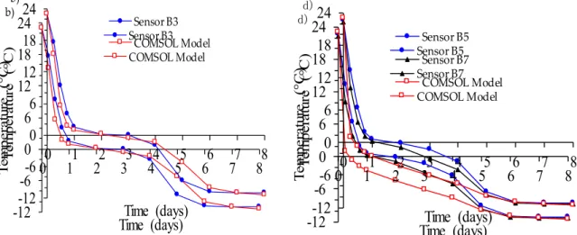 Figure 7. Model validation: comparisons between simulation and laboratory results for temperature  evolution with time in the barrel: (a) sensor B1, (b) sensor B3, (c) sensors B4 and B6, and (d) sensors  B5 and B7