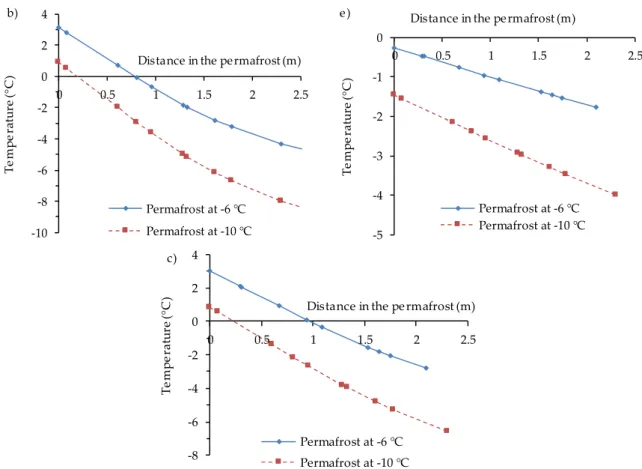 Figure 11. Thickness of thawed permafrost (T &gt; 0) for a CPB deposition temperature of 14 °C and  initial permafrost temperatures of −6 °C and −10 °C after curing times of: (a) 7 days, (b) 14 days, (c) 28  days,  (d)  120  days,  and  (e)  365  days  (di