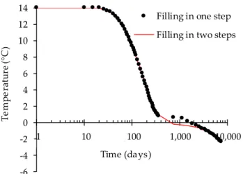 Figure 12.  Comparison  of  temperature  evolution at  the  center  of the  CPB  for  one-step backfilling  (instantaneous) and two-step backfilling (instantaneous plug + instantaneous residual filling)