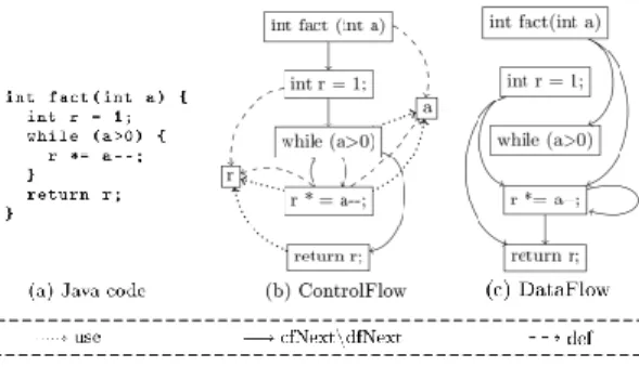 Figure 1: ControlFlow2DataFlow transformation example