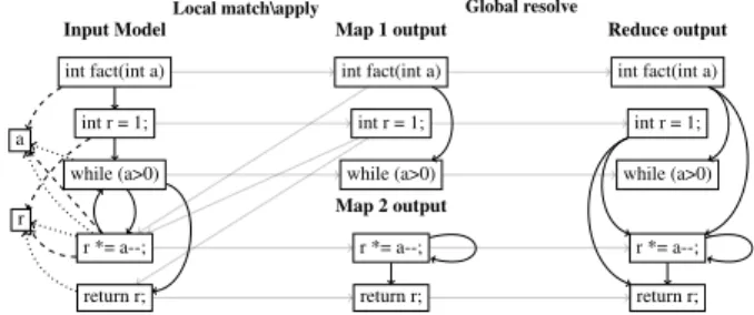 Fig. 2 shows how the ATL transformation of our running example is executed on top of three nodes, two map and one reduce workers
