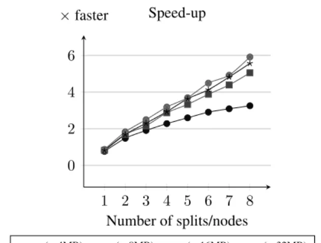 Figure 4: Speed-up obtained in Experiment I