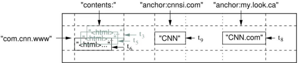 Figure 1 (extracted from [9]) shows an excerpt of an example table that stores Web pages
