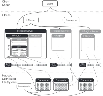 Fig. 2 shows how HBase is combined with other Apache technologies to store and lookup data