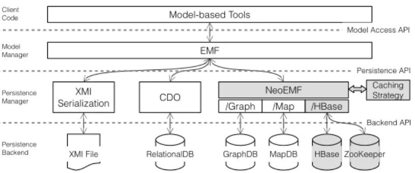 Fig. 3: Overview of the model-persistence framework