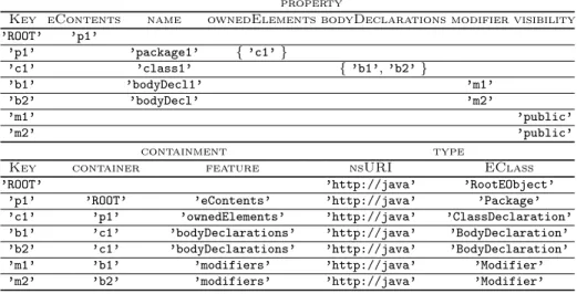 Table 1: Example instance stored as a sparse table in HBase