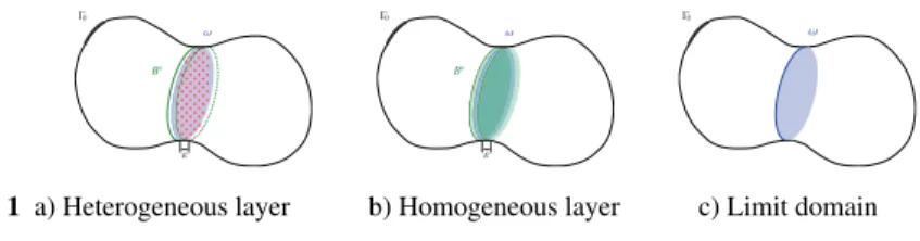 Fig. 1 a) Heterogeneous layer b) Homogeneous layer c) Limit domain