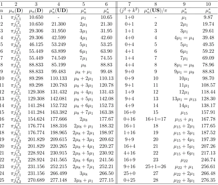 Table 4.1. Maximal eigenvalues for disjoint unions of disks and disjoint unions of squares computed using Theorem 4.1.5.
