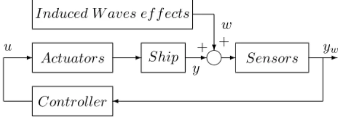 Fig. 1. Control model with output disturbance.