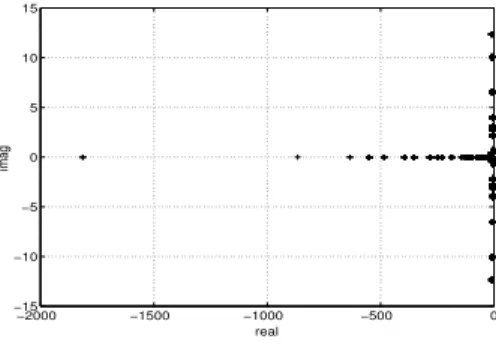 Fig. 2. Position of the poles of K 11 (θ), θ ∈ Θ.