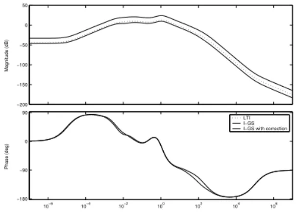 Fig. 6. H ∞ -I-GS and invariant H ∞ LTI controllers if V varies.