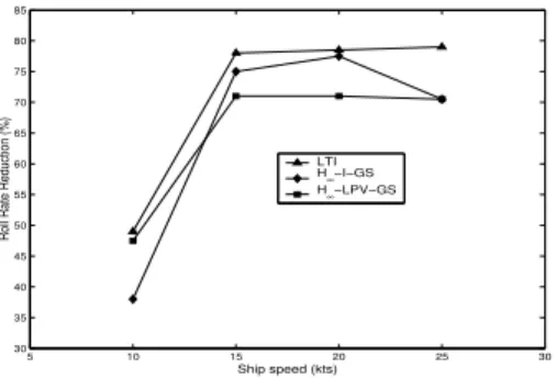 Figure 8 shows the roll rate reduction (computed on 20 minutes long simulations) for different speeds, with SQF=8, obtained with invariant H ∞ LTI controllers optimized at each considered speed, with the H ∞ -I-GS controller and with the H ∞ -LPV-GS contro