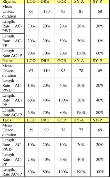 Table 3. Mean duration of vowels in unaccented syll. 