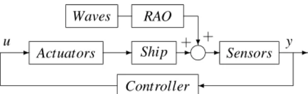 Figure 1. Control model with output disturbance.
