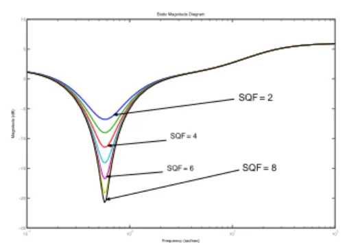 Figure 2. Mixed sensitivity problem.