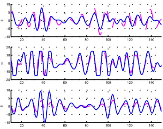 Figure 8. GS controller with different SQF. SQF = 2:dashed, 8:solid.