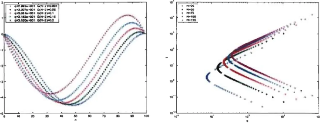 Figure 11:  G(n)  for N  =  100 and  g  =  0.0875 
