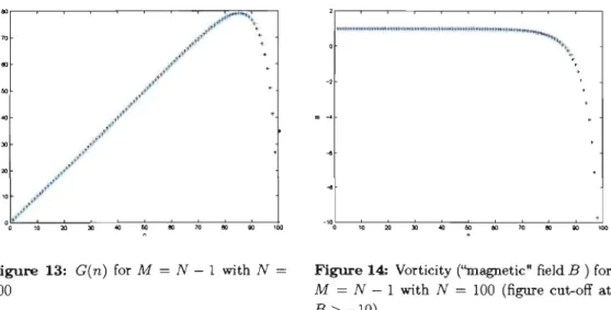 Figure  13:  G(n)  for  M  =  N  - 1  with  N  =  100 
