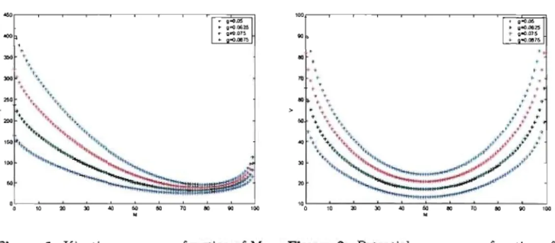 Figure  1:  Kinetic  energy  as  a  function  of M  for  N=100 for  (corrected)  solution  in  [121 