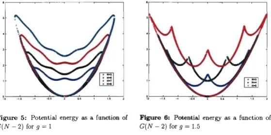 Figure  5:  Potential  energy  as  a  function  of  G(N - 2)  for  9  =  1 
