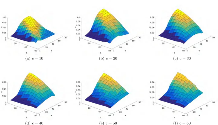 Fig. 8 Performance index as a function of a and b for different values of c (all values of a and b are in mm)