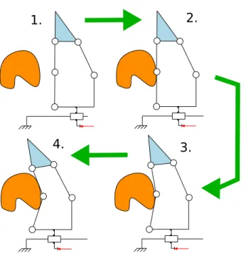 Fig. 2 Closing sequence of the proposed finger around an arbitrarily shaped object illustrating the shape adaptation, the reading order is indicated by the large green arrows and numbers θ F 1 θ 2 FθF3θ 2 T θ T1ψlF1lF2l3Fl1Tl2T a bc O F 1 O 2 FO3F O 2 T O 