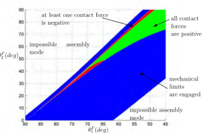 Fig. 5 Example of a typical force workspace for a finger de- de-sign