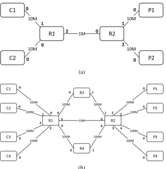 Fig. 2: Bottleneck Network Topology. (a) single-path, (b) multi-path.
