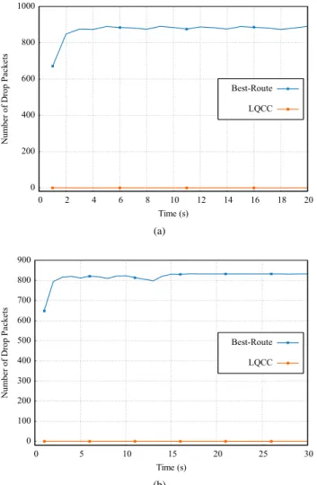 Figure 3 illustrates the path selection for LQCC and best- best-route scheme. Here, we emphasize on best-best-route only as the other schemes (i.e., NCC, Multicast, and Broadcast) produce the same results in the bottleneck topology.