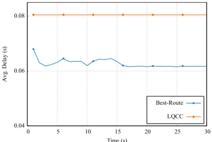 Fig. 6: Network Delay Measurement.