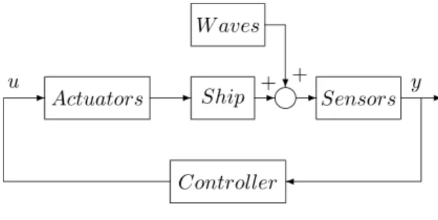 Fig. 1. Control model with output additive distur- distur-bance