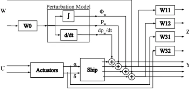 Fig. 2. H ∞ standard synthesis model