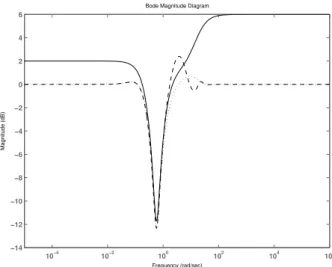 Fig. 3. H ∞ roll sensibility weight of order 3 (solid), closed loop sensibility without input delay (dotted) and with input delay (dashed)
