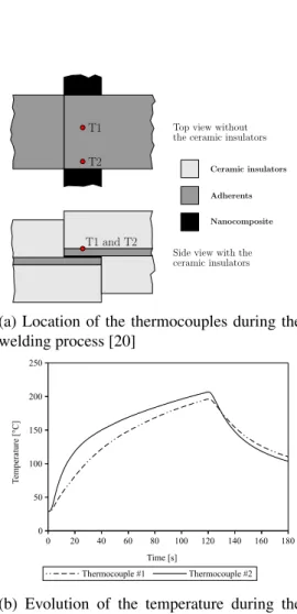 Figure 2: Thermocouples locations and measurements