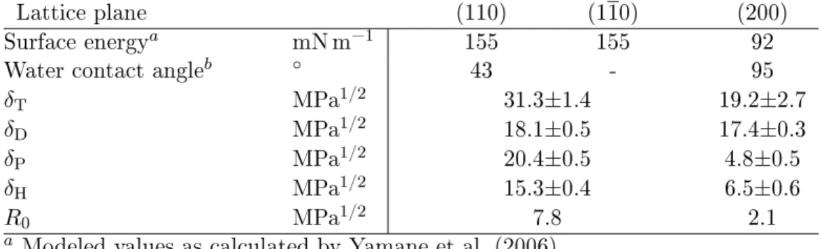 Table 1: Cellulose nanocrystal surface properties according to the lattice plane displayed.