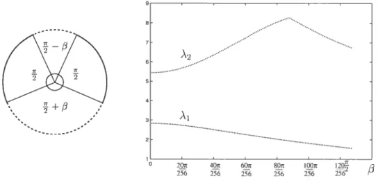 FIG. 2.7 Variation des deux premières valeurs propres en fonction de a