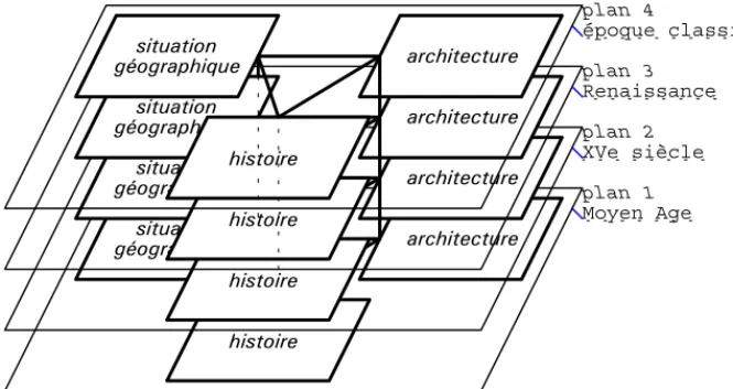 fig 5 - Représentation de la pile Architecture en Val de Loire
