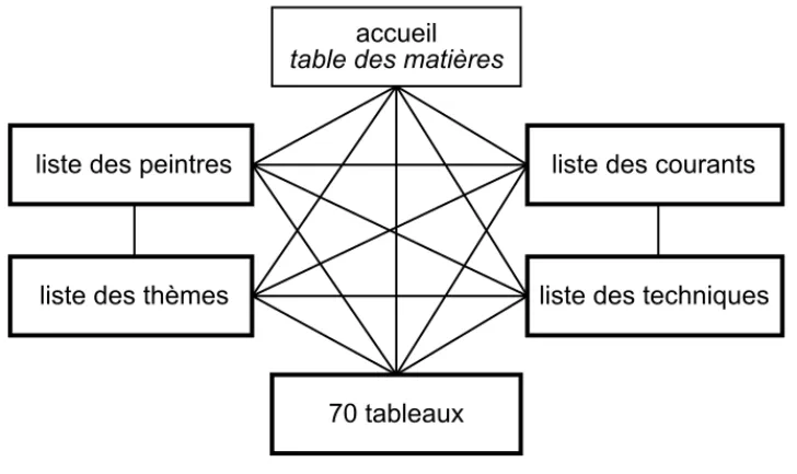 fig 6 - Représentation de la pile “Expo d’Orsay”