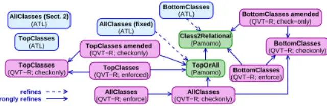 Fig. 6. Refinements between strategies (transitively reachable links are omitted).