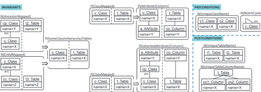 Fig. 2. A specification for the Class2Relational transformation.