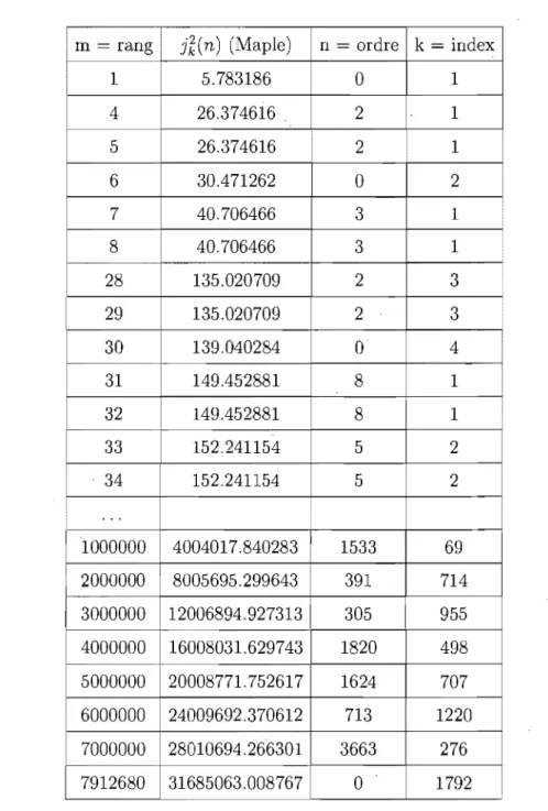 TAB.  2.3.  Résultats pour le  disque 