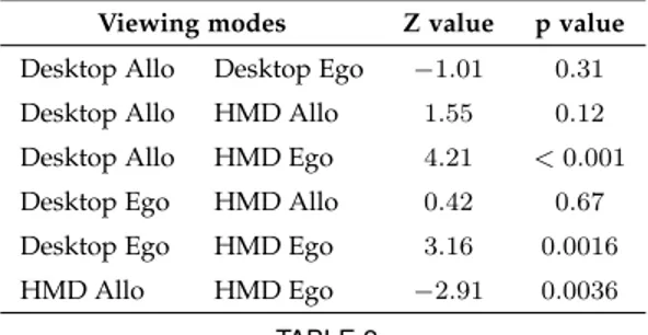 Figure 5 shows that observers perceived the ground space larger in egocentric representations and with HMD.