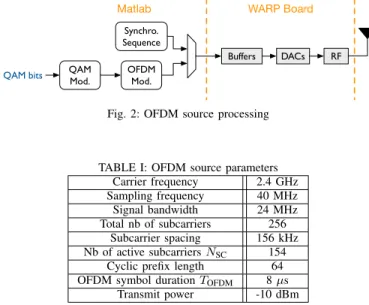 TABLE I: OFDM source parameters Carrier frequency 2.4 GHz Sampling frequency 40 MHz Signal bandwidth 24 MHz Total nb of subcarriers 256 Subcarrier spacing 156 kHz Nb of active subcarriers N SC 154