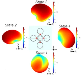 Fig. 6: Cross Polar antenna radiation patterns